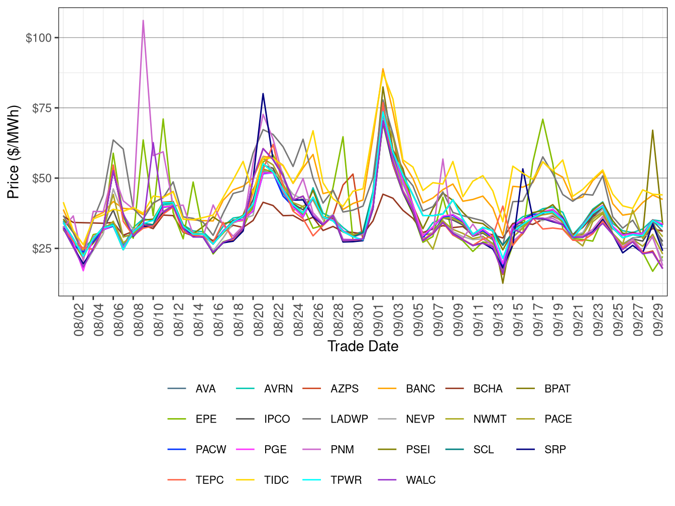 WEIM Simple Average LAP Prices (All Hours) in RTD