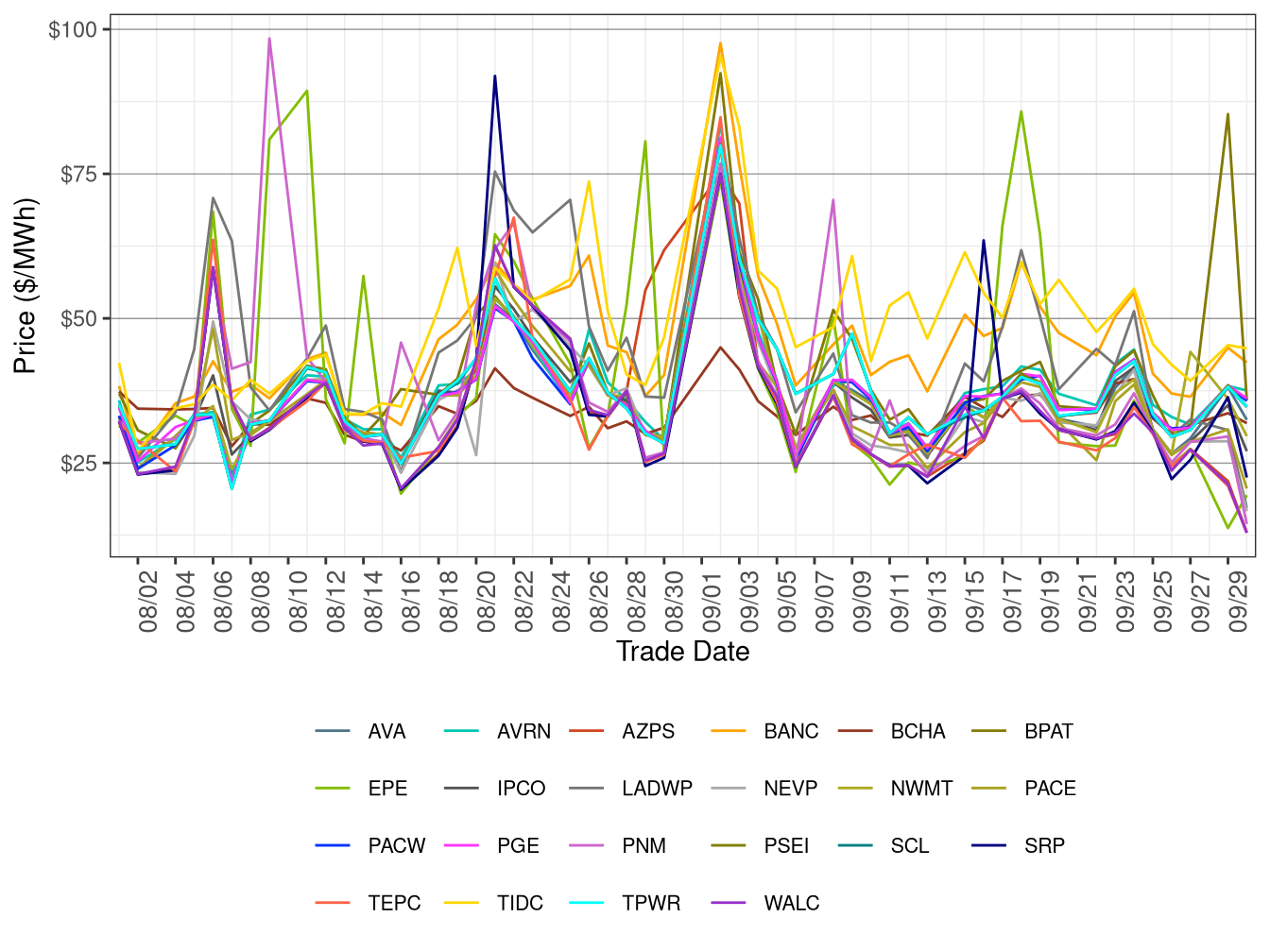 WEIM Simple Average LAP Prices (On-Peak Hours) in RTD