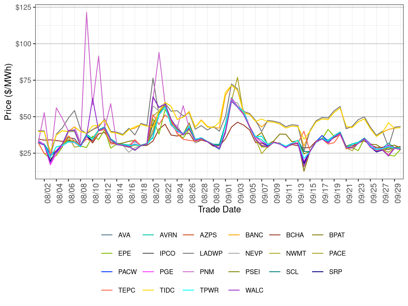 WEIM Simple Average LAP Prices (Off-Peak Hours) in RTD