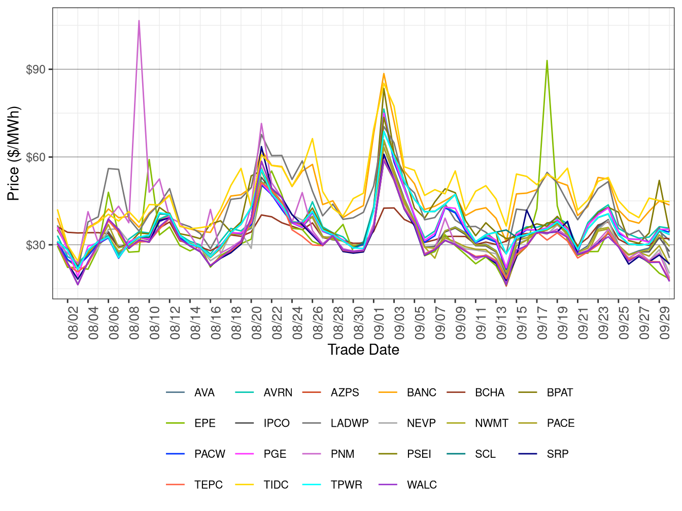 WEIM Simple Average LAP Prices (All Hours) in FMM