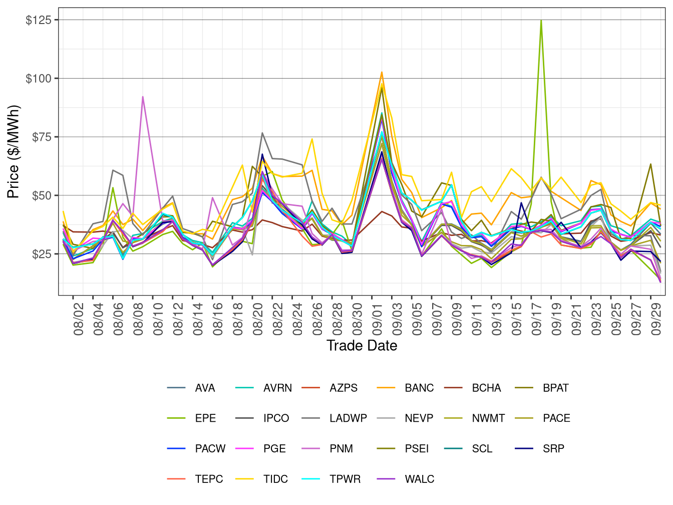 WEIM Simple Average LAP Prices (On-Peak Hours) in FMM