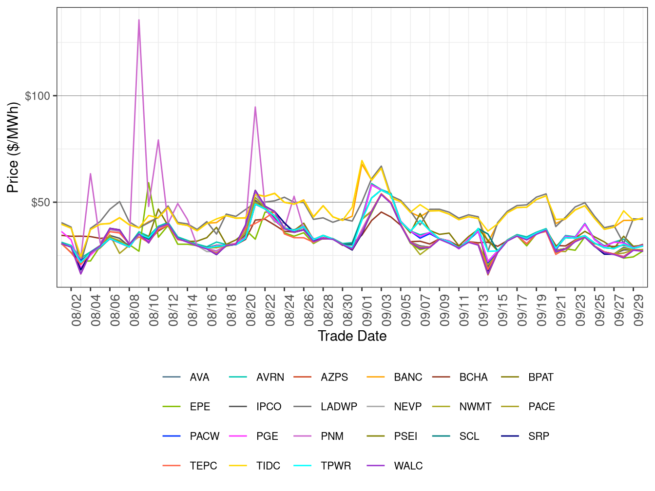 WEIM Simple Average LAP Prices (Off-Peak Hours) in FMM