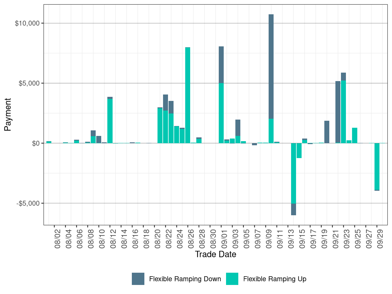 Flexible Ramping Up/Down Uncertainty Payment