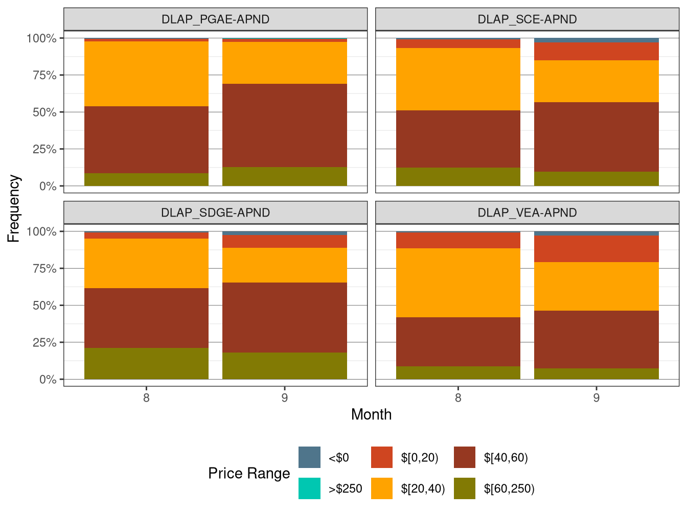Frequency of RTD LAP Prices (All Hours)