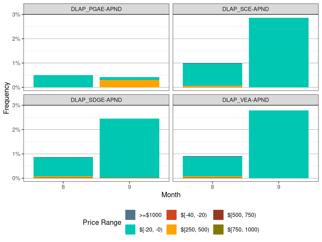 Frequency of RTD LAP Price Spikes and Negative Prices
