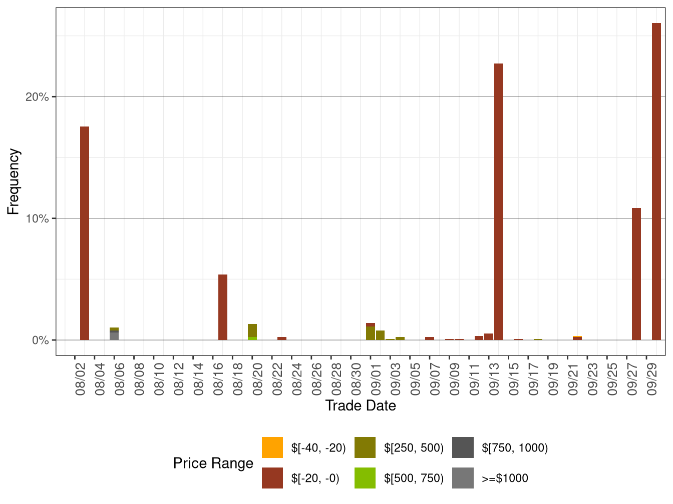 Daily Frequency of RTD LAP Positive Price Spkies and Negative Prices