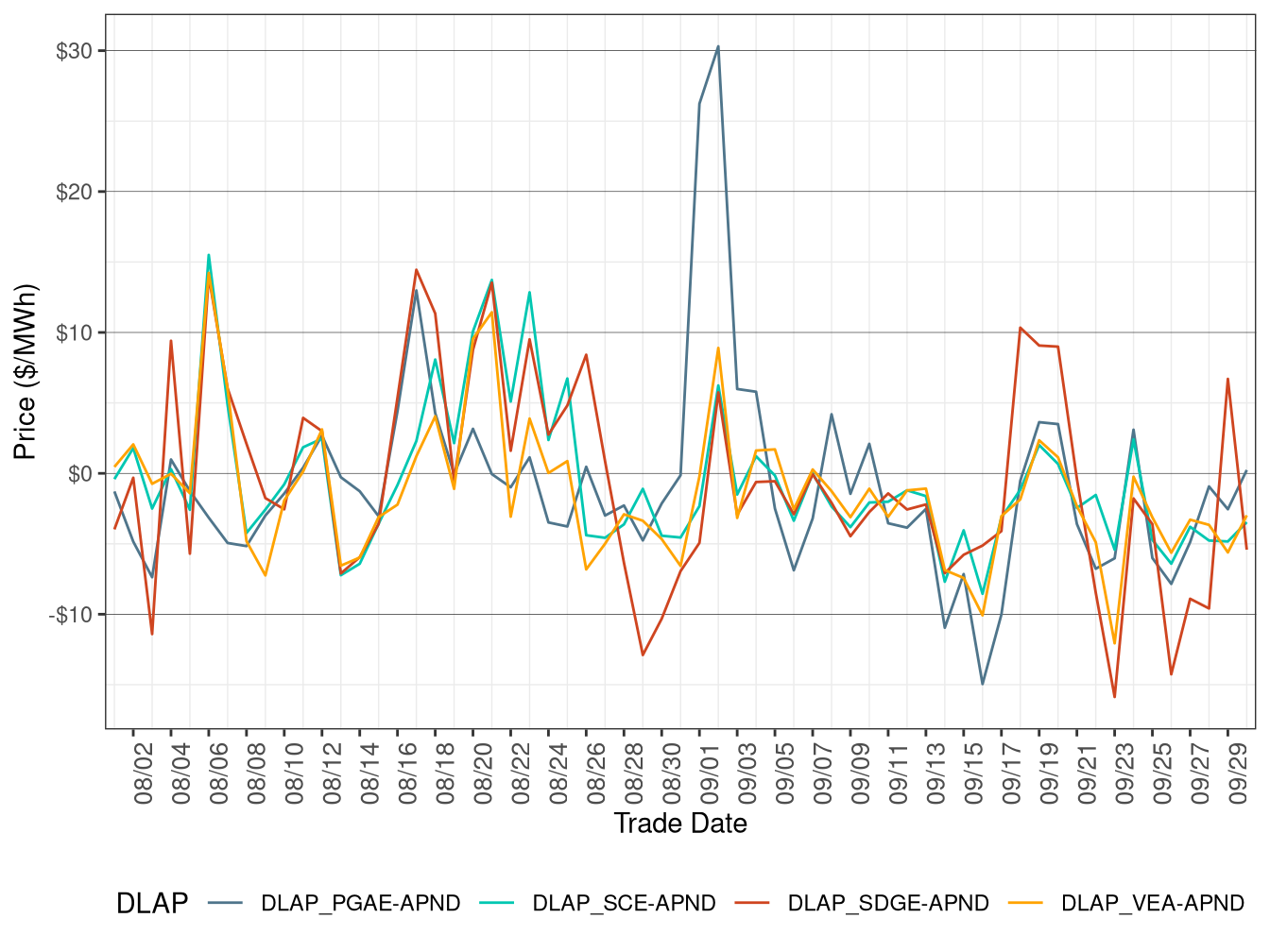 Daily DLAP Price Difference (All Hours)