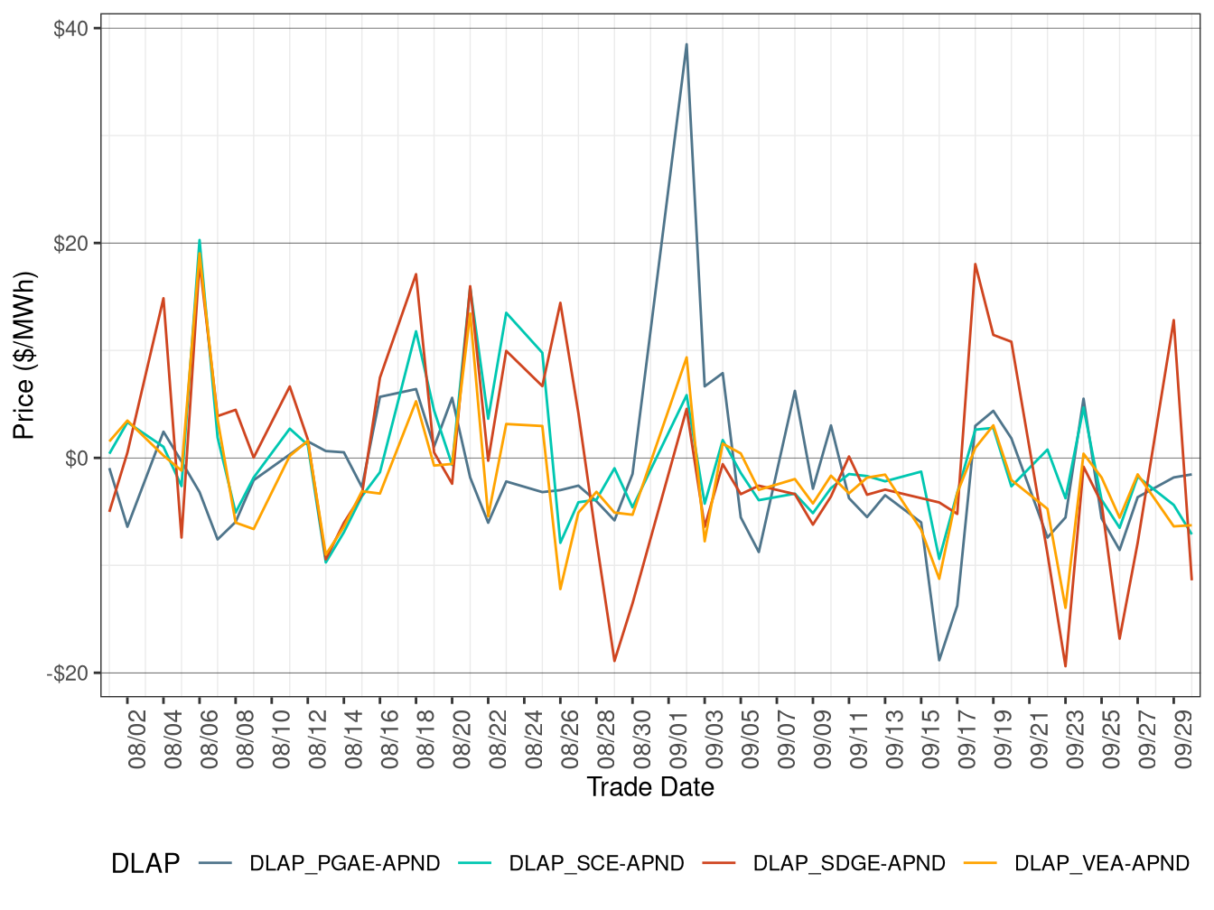 Daily DLAP Price Difference (On-Peak Hours)