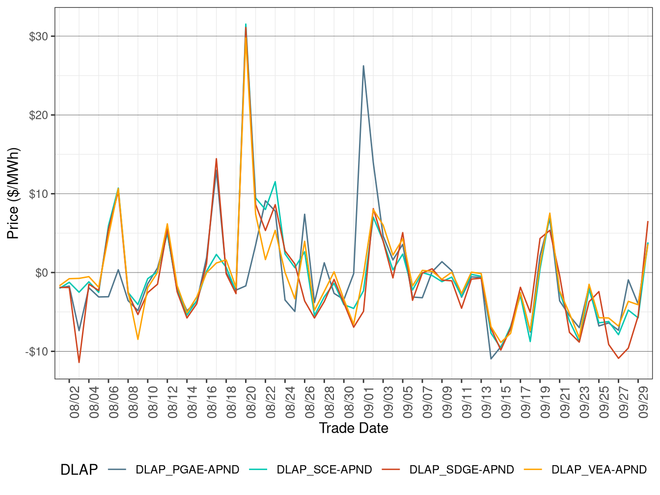 Daily DLAP Price Difference (Off-Peak Hours)