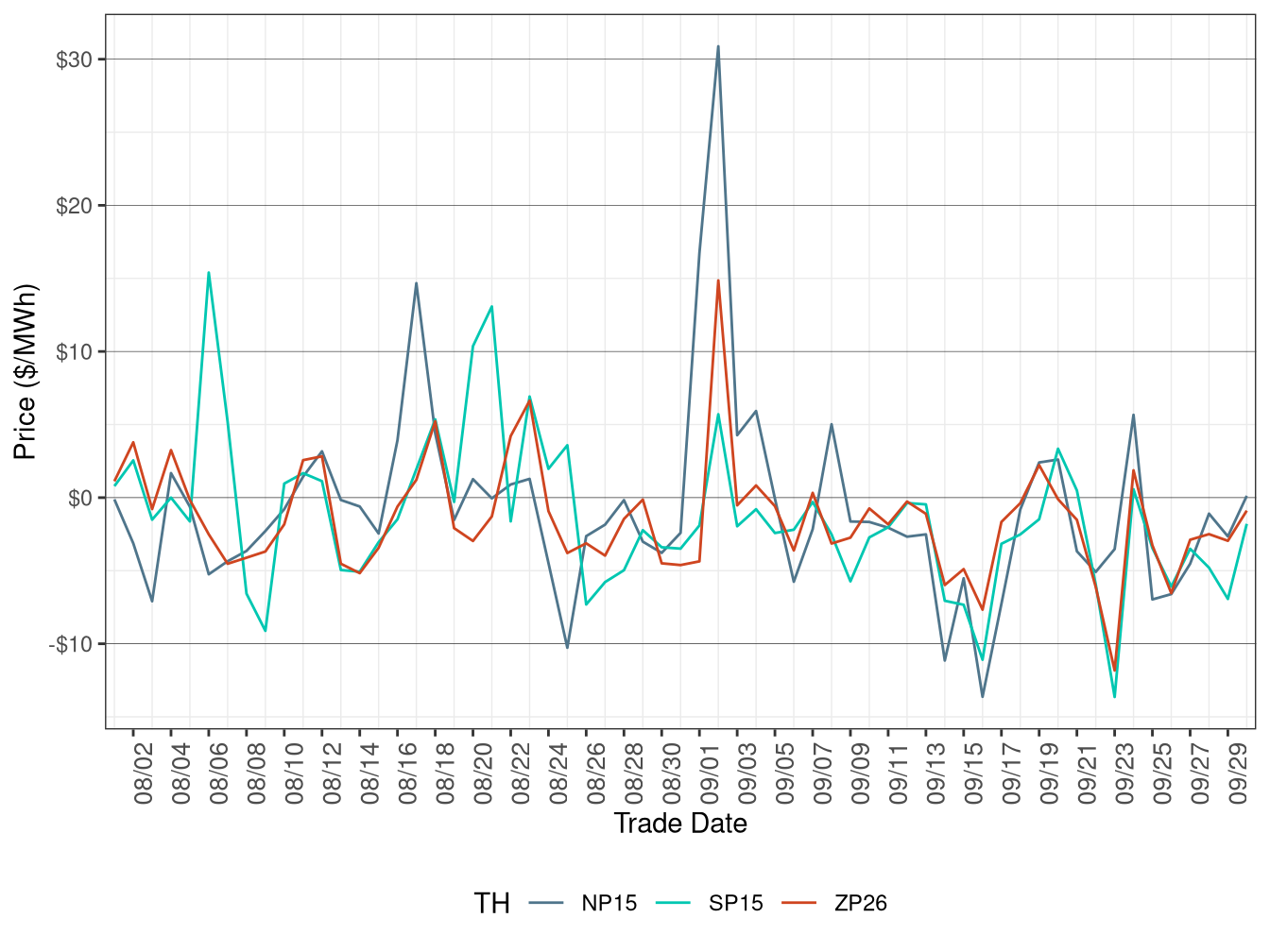 Daily Trading Hub Price Difference (All Hours)