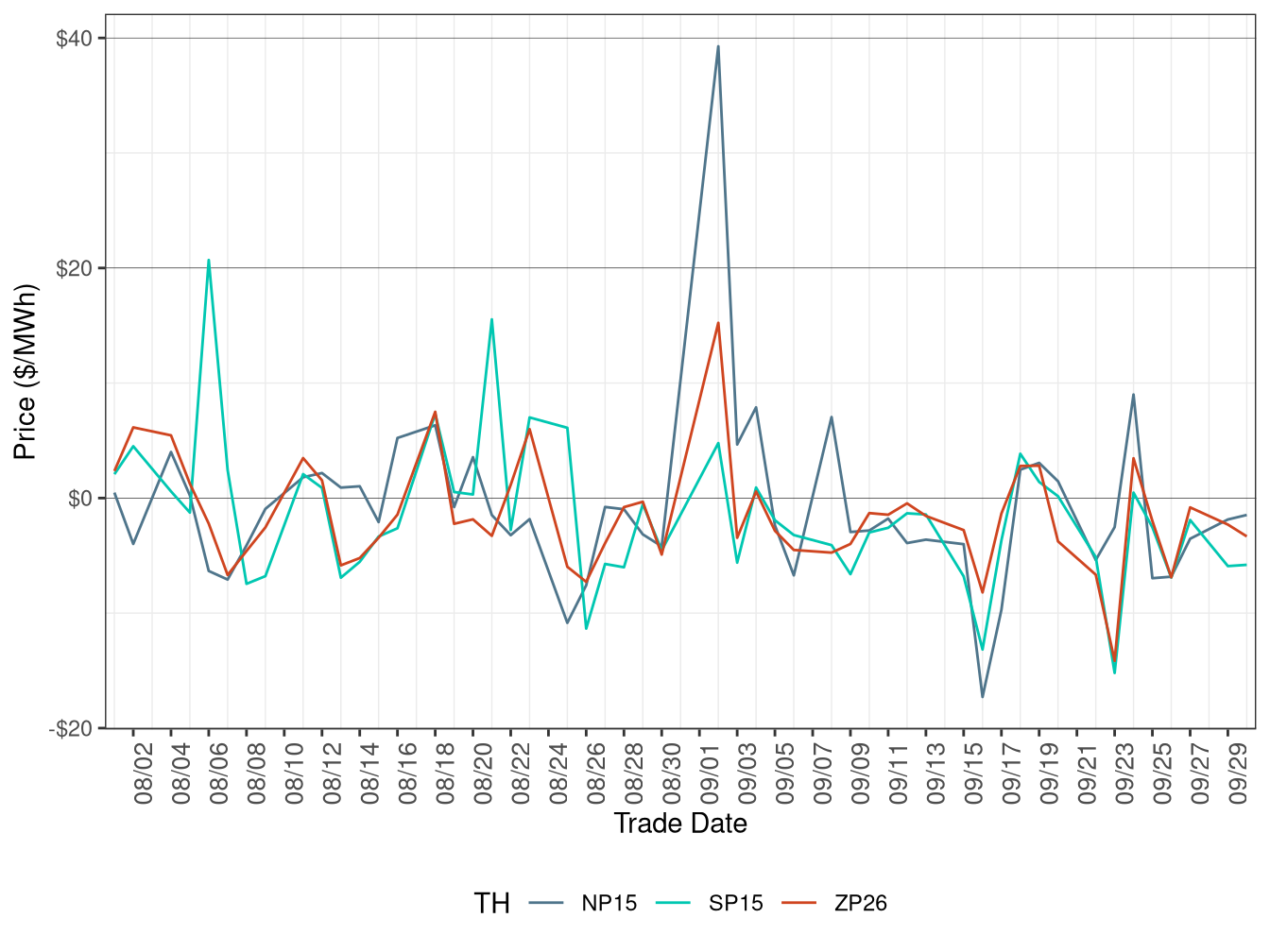 Daily Trading Hub Price Difference (On-Peak Hours)