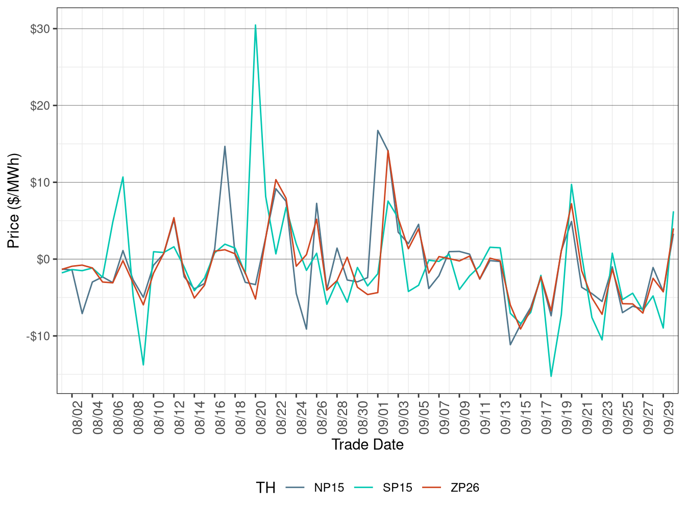 Daily Trading Hub Price Difference (Off-Peak Hours)