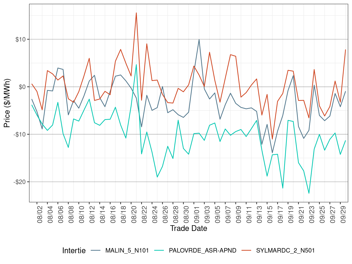 Daily Intertie Price Difference (All Hours)