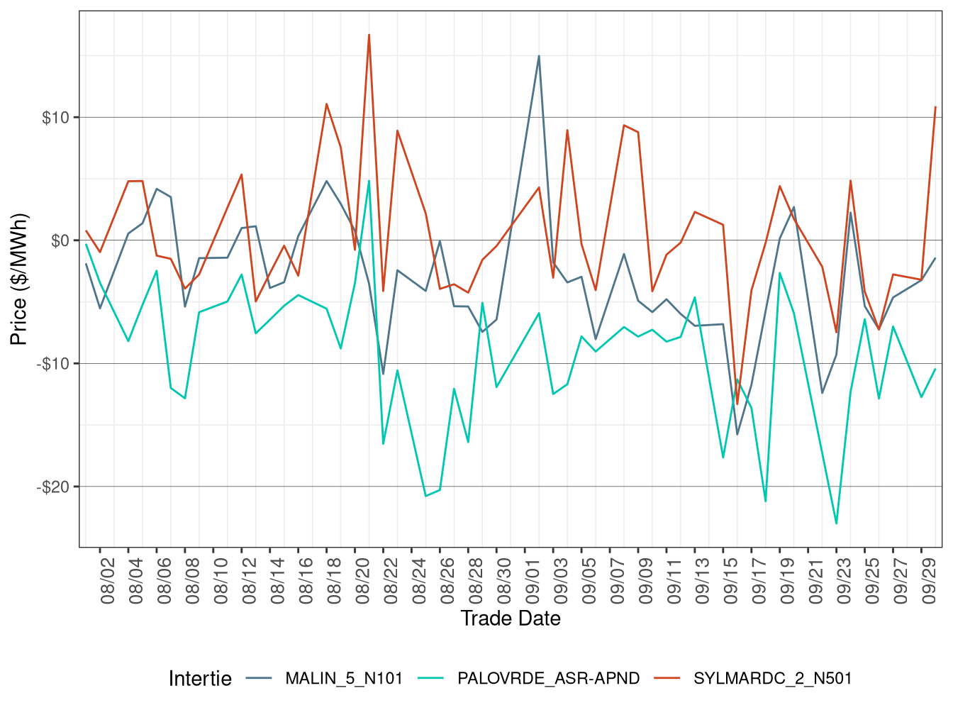 Daily Intertie Price Difference (On-Peak Hours)