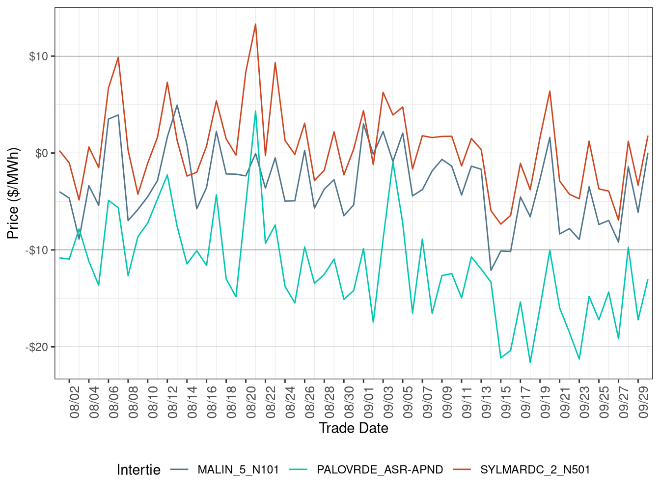 Daily Intertie Price Difference (Off-Peak Hours)