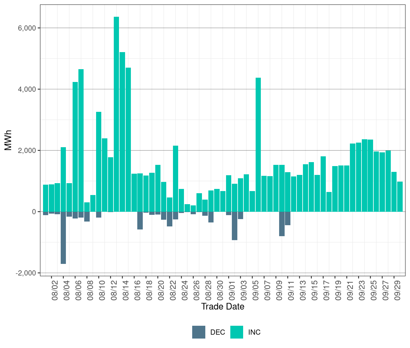 Total Exceptional Dispatch Volume (MWh) by Instruction Type