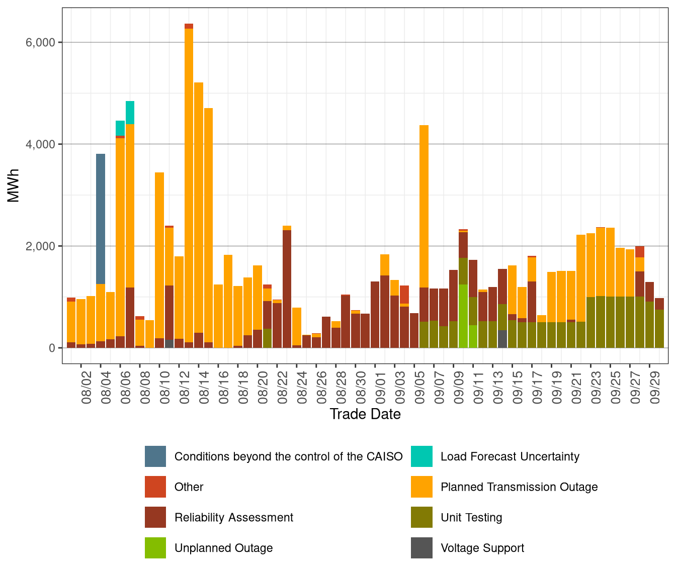 Total Exceptional Dispatch Volume (MWh) by Reason