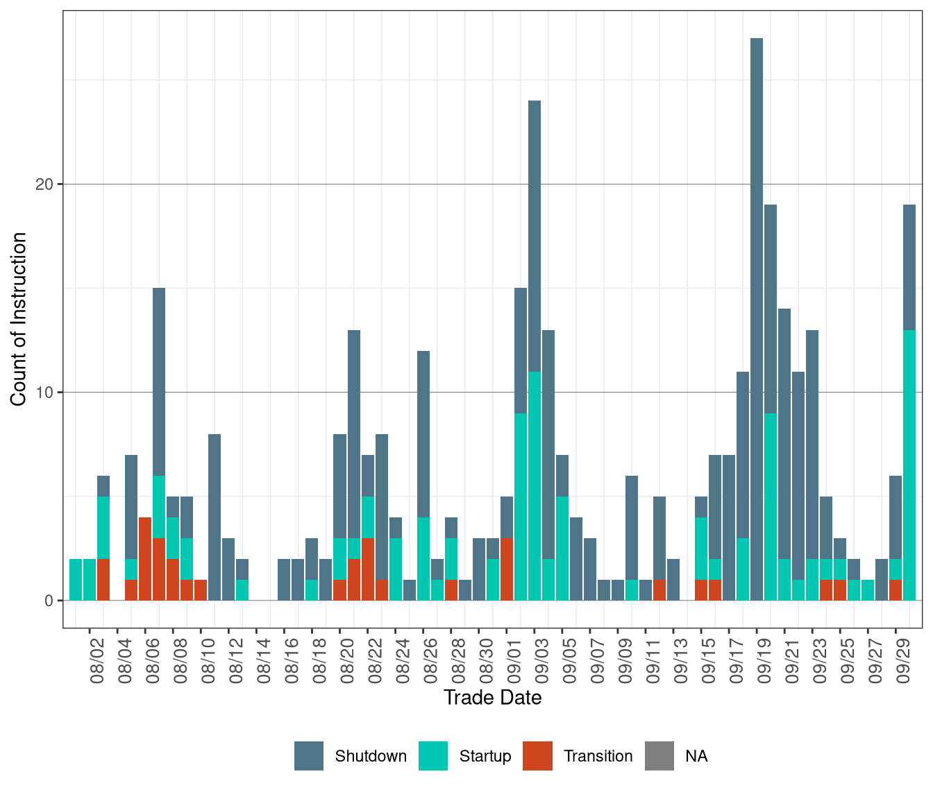 Daily Count of Commitment Instructions Blocked in RTUC