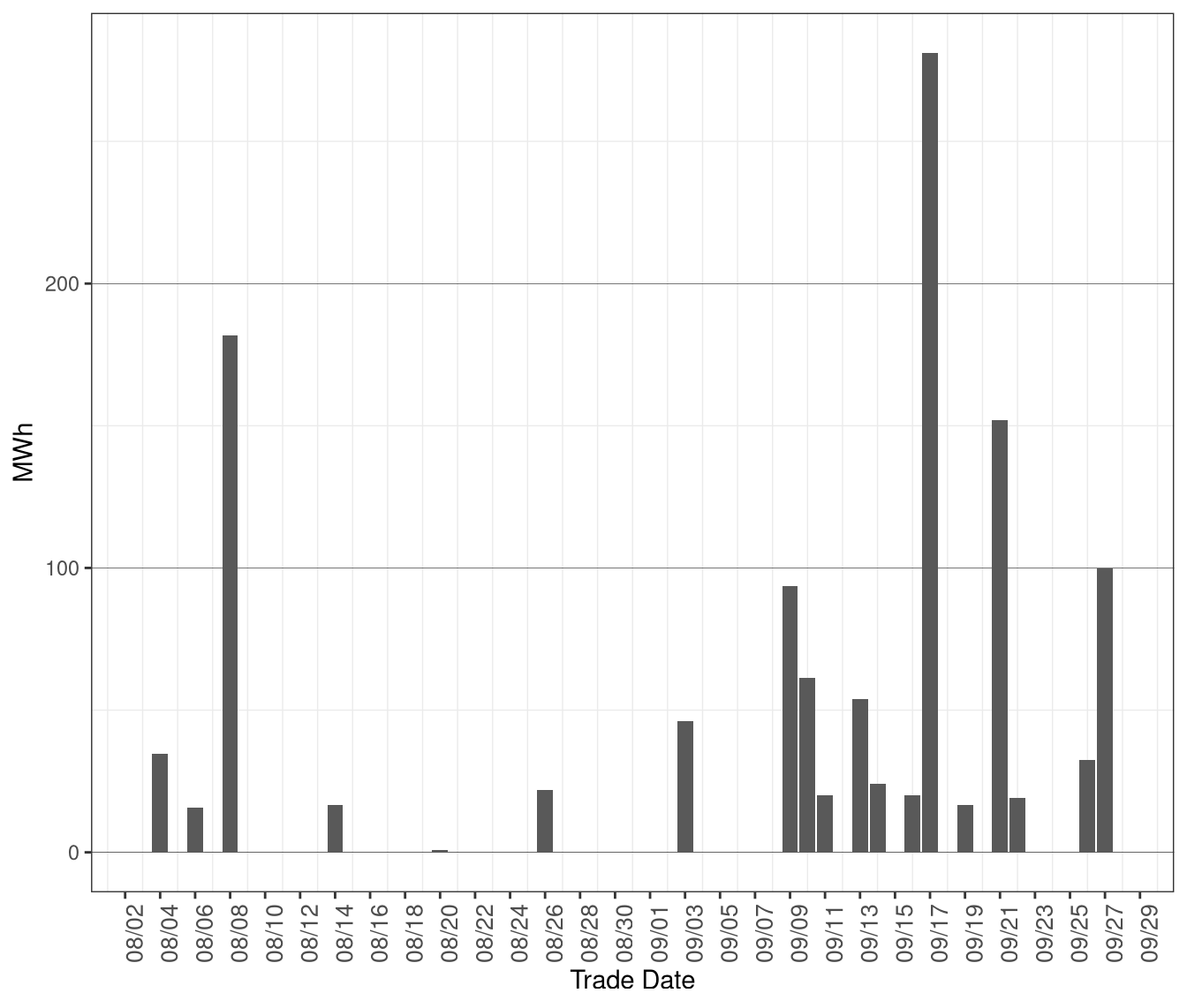 Daily Volume of Dispatches Blocked in RTD