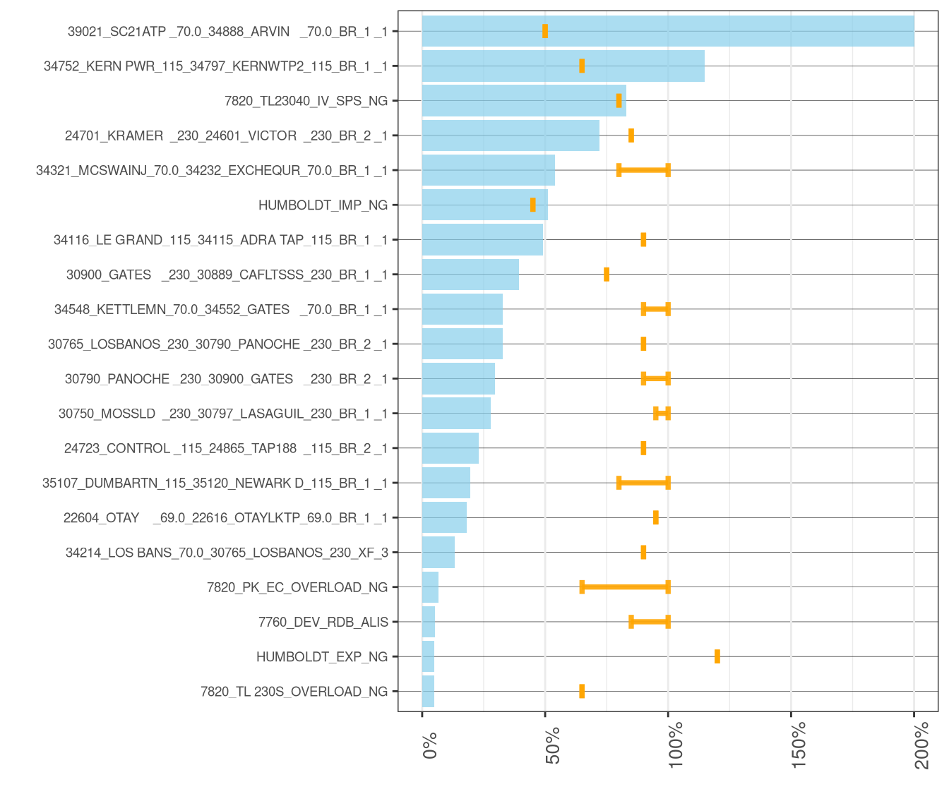 Frequency and Average of Adjustments to Transmission Constraints in IFM