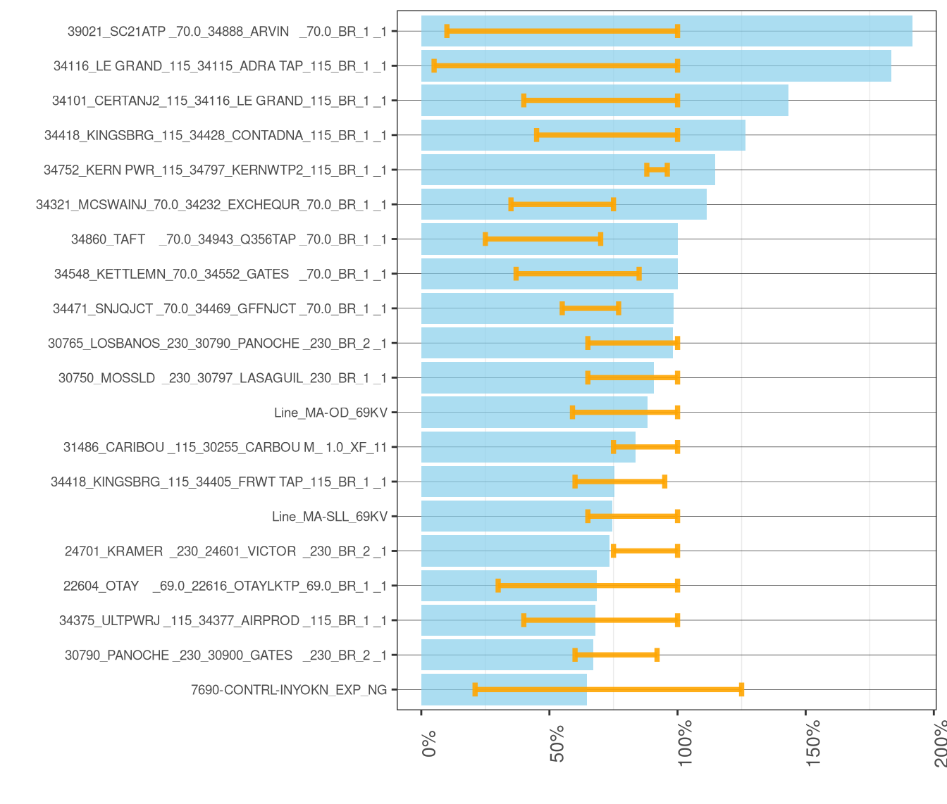 Frequency and Average of Adjustments to Transmission Constraints in FMM