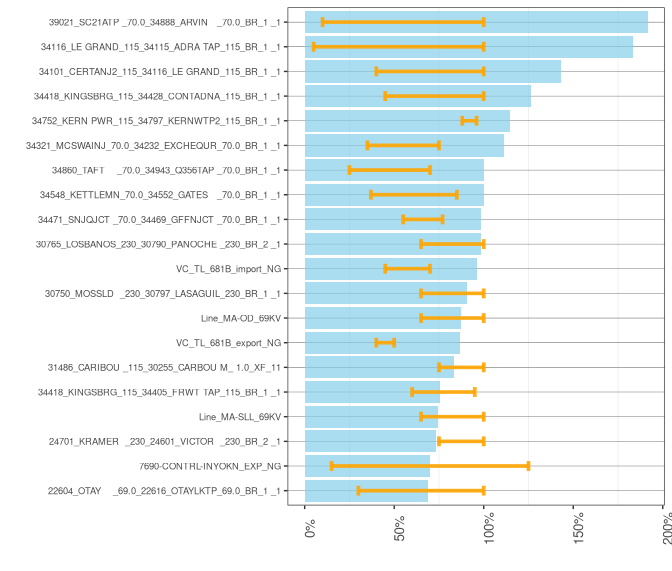 Frequency and Average of Adjustments to Transmission Constraints in RTD