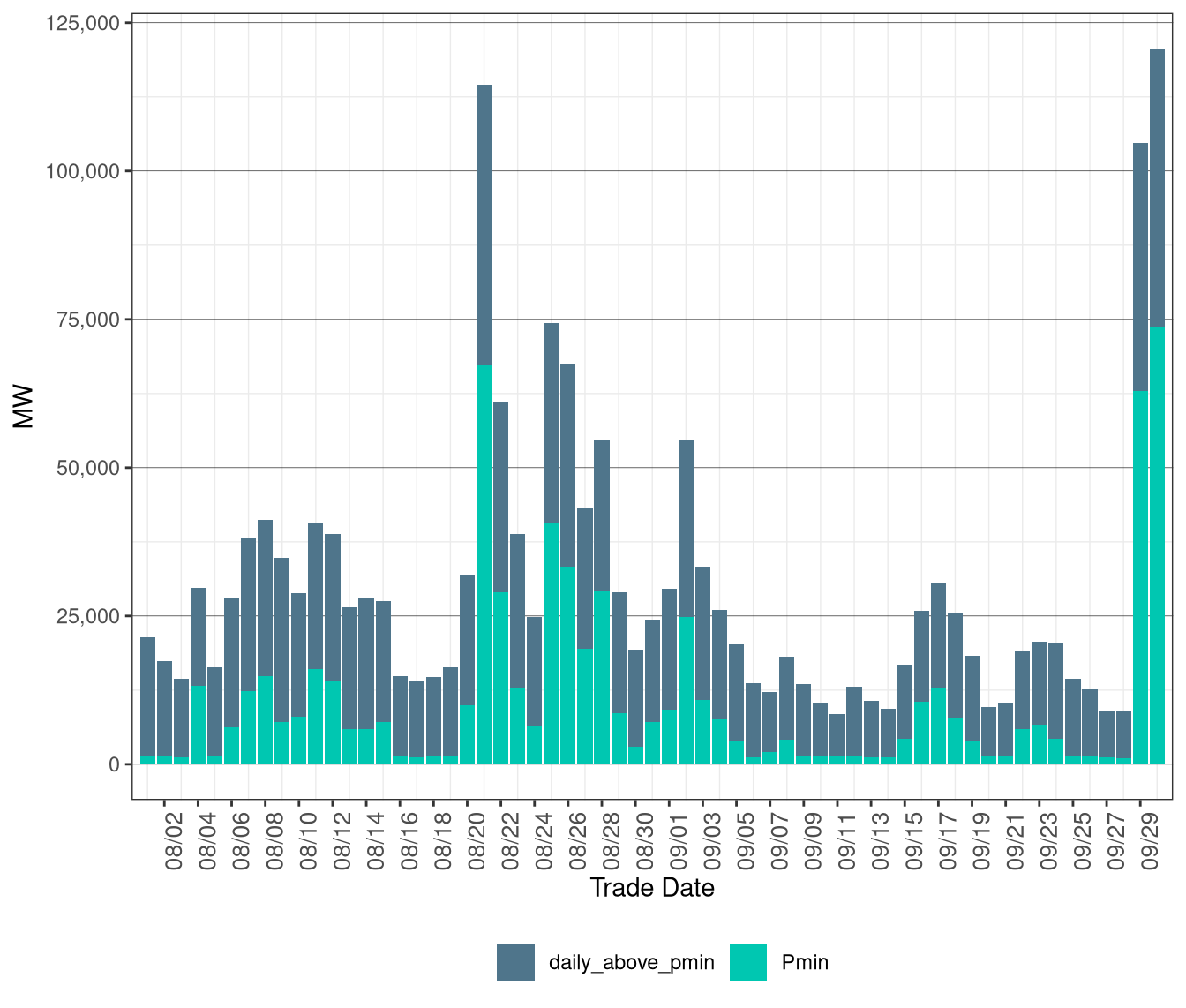MOC Unit Commitment and Dispatch