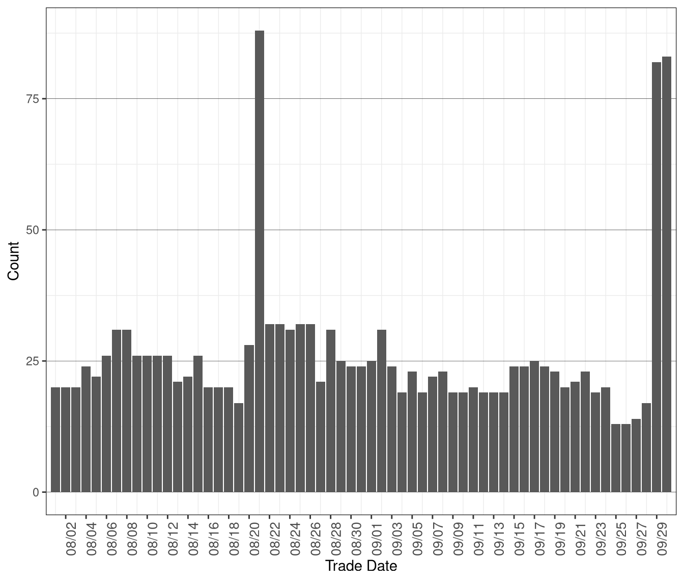 Daily Count of MOC Units