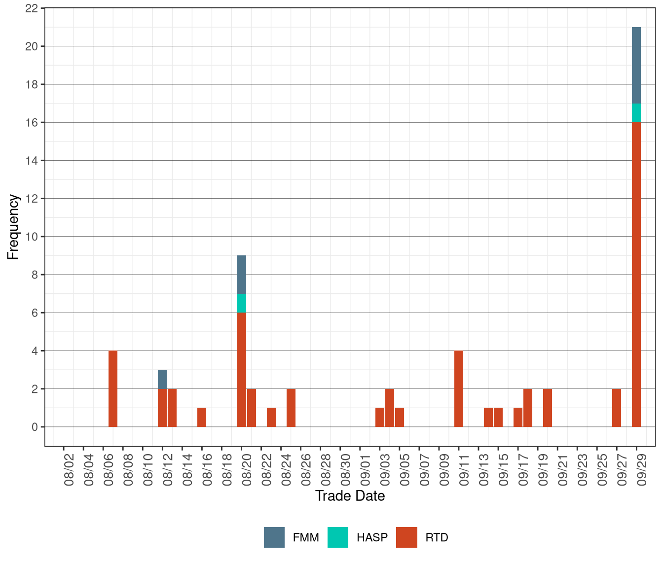 Frequency of Market Disruption