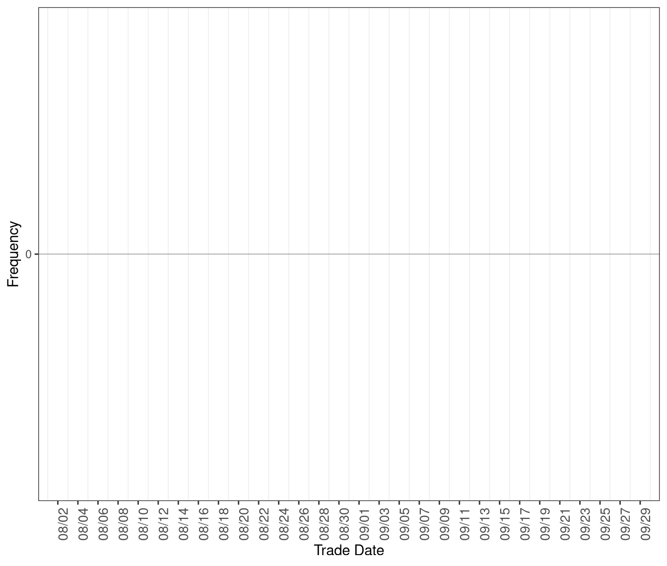 Frequency of RTD Intervals with Shortage