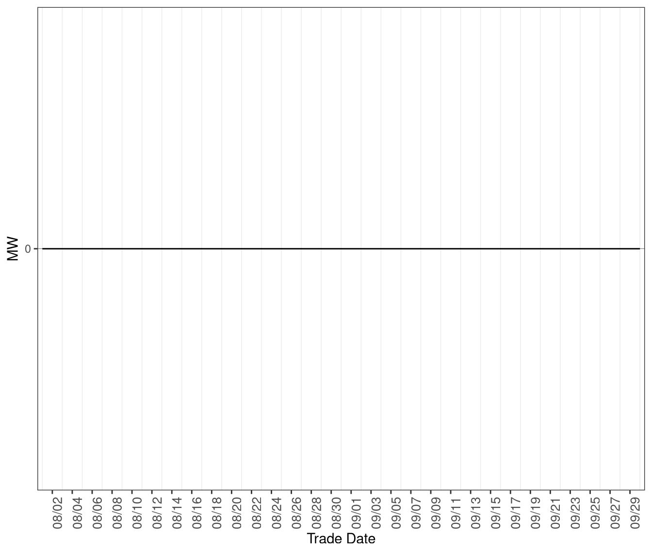 Average MW of Shortage