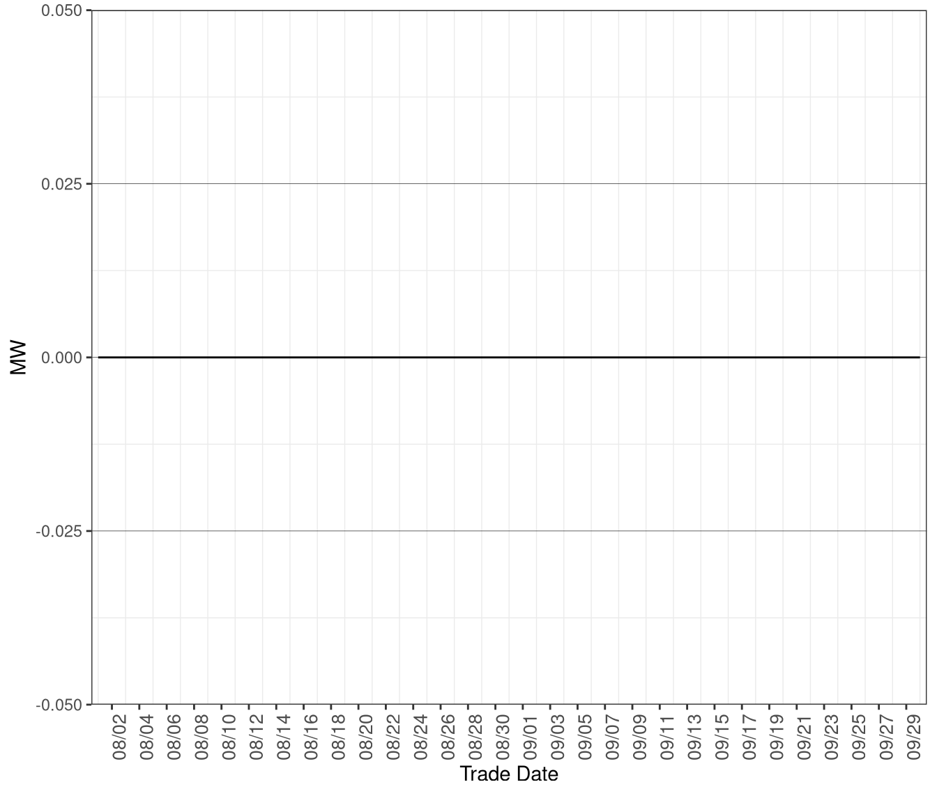 Average MW of Excess