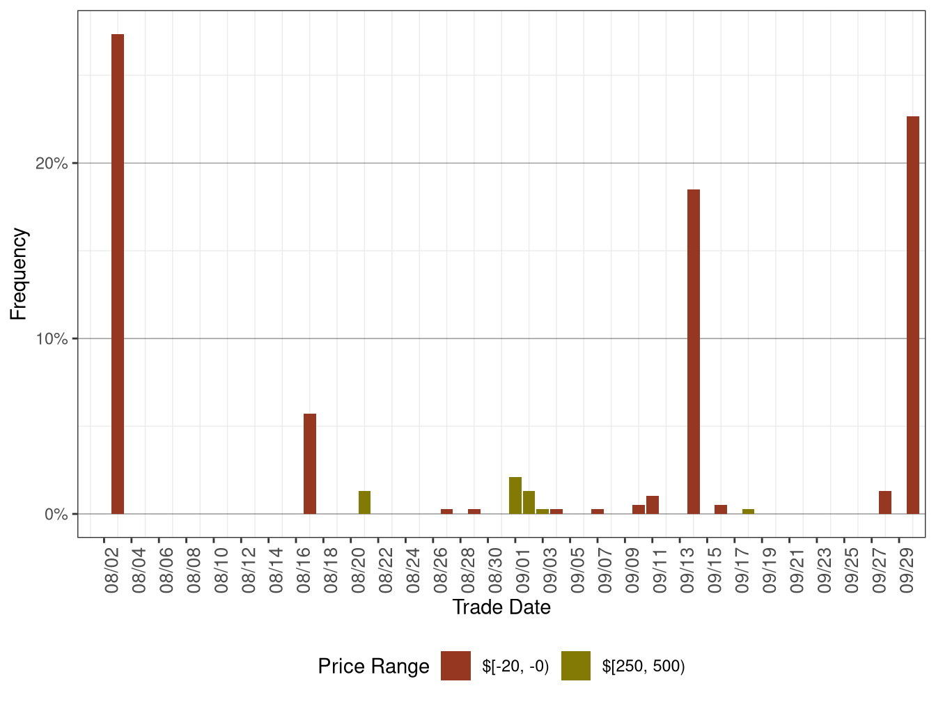 Daily Frequency of FMM DLAP Positive Price Spikes and Negative Prices
