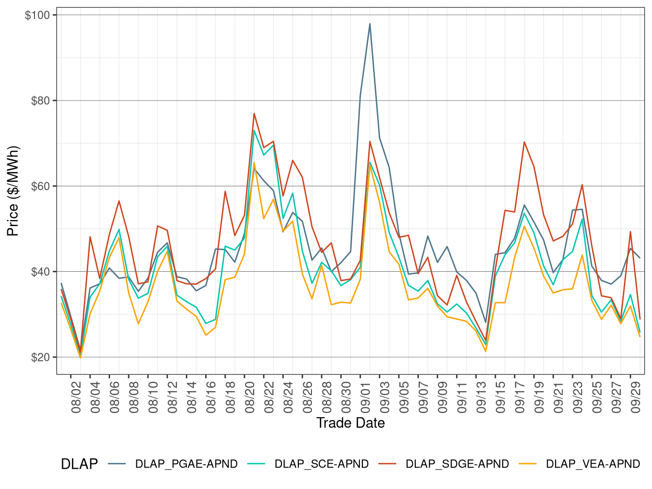 FMM Simple Average DLAP Prices (All Hours)