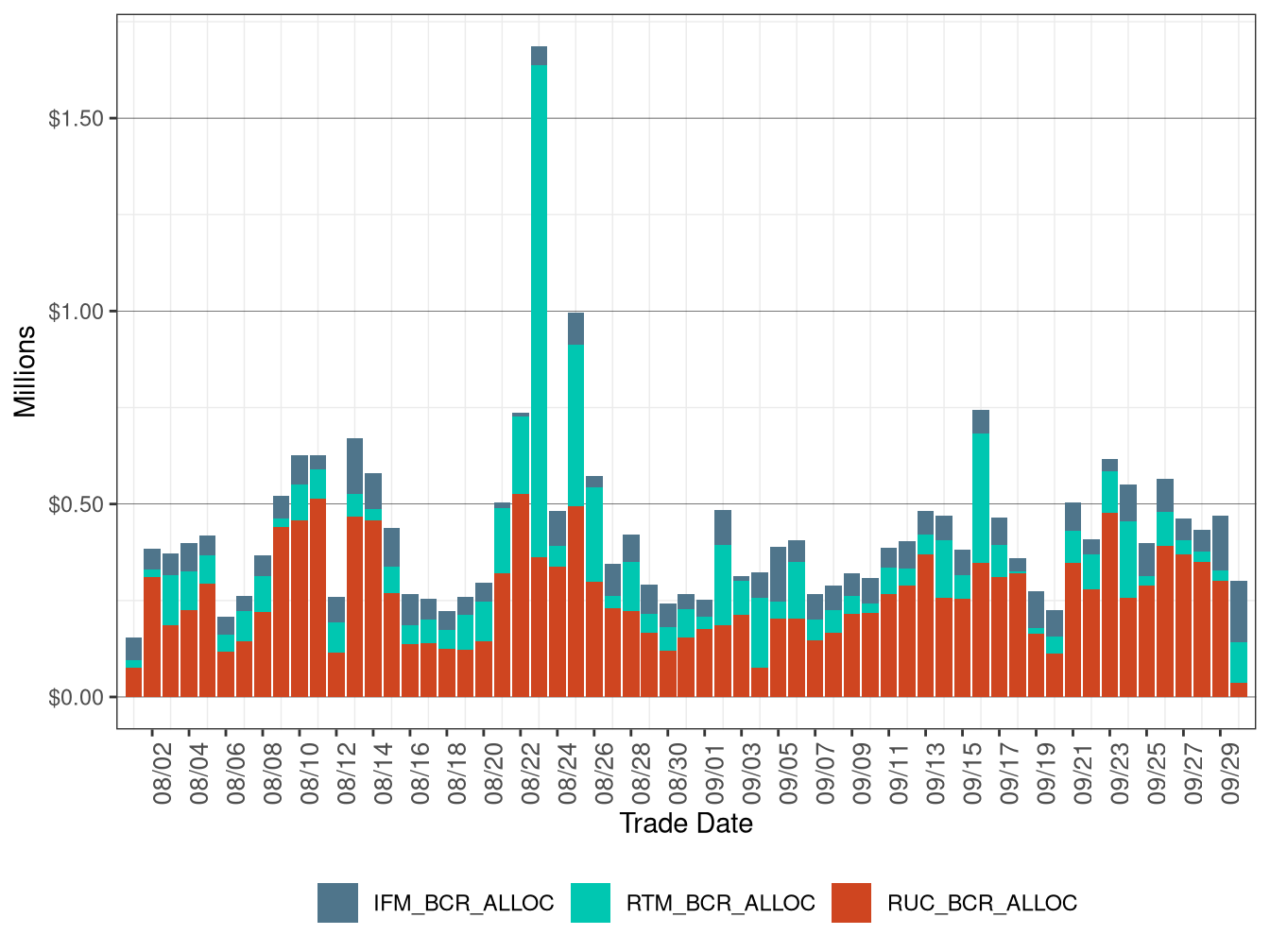 Bid Cost Recovery Allocation by Market
