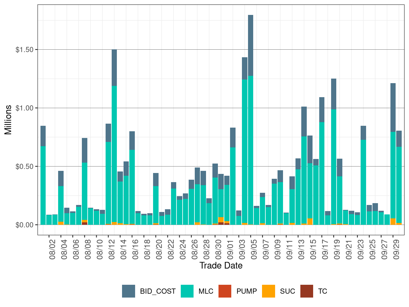 BCR Allocation in IFM by Cost Component
