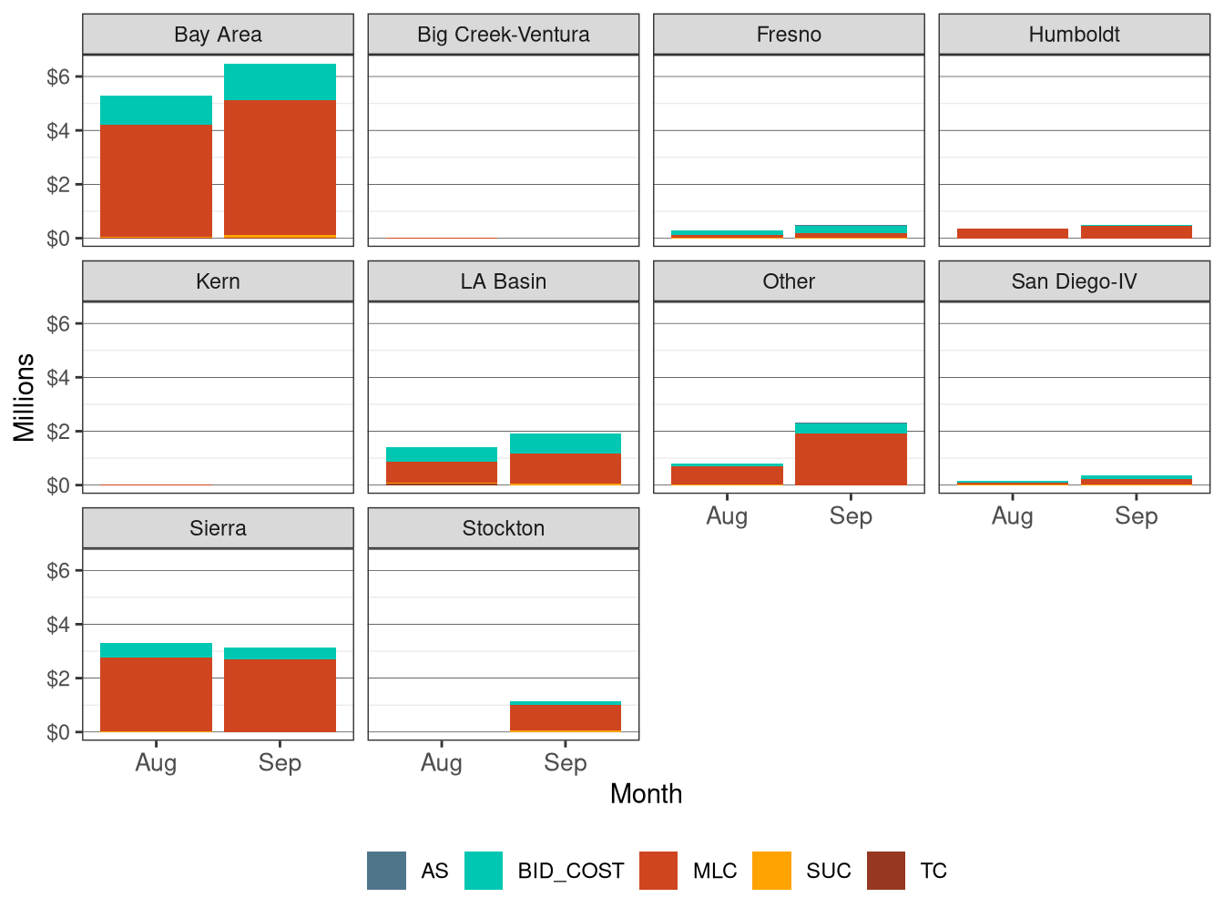 Monthly BCR Allocation in IFM by LCR and Cost Component