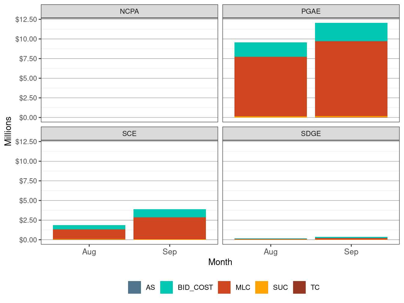 Monthly BCR Allocation in IFM by UDC and Cost Component