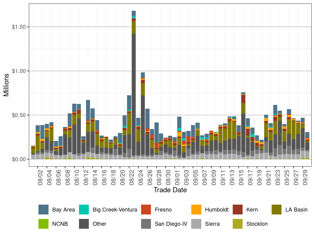 Bid Cost Recovery Allocation by LCR