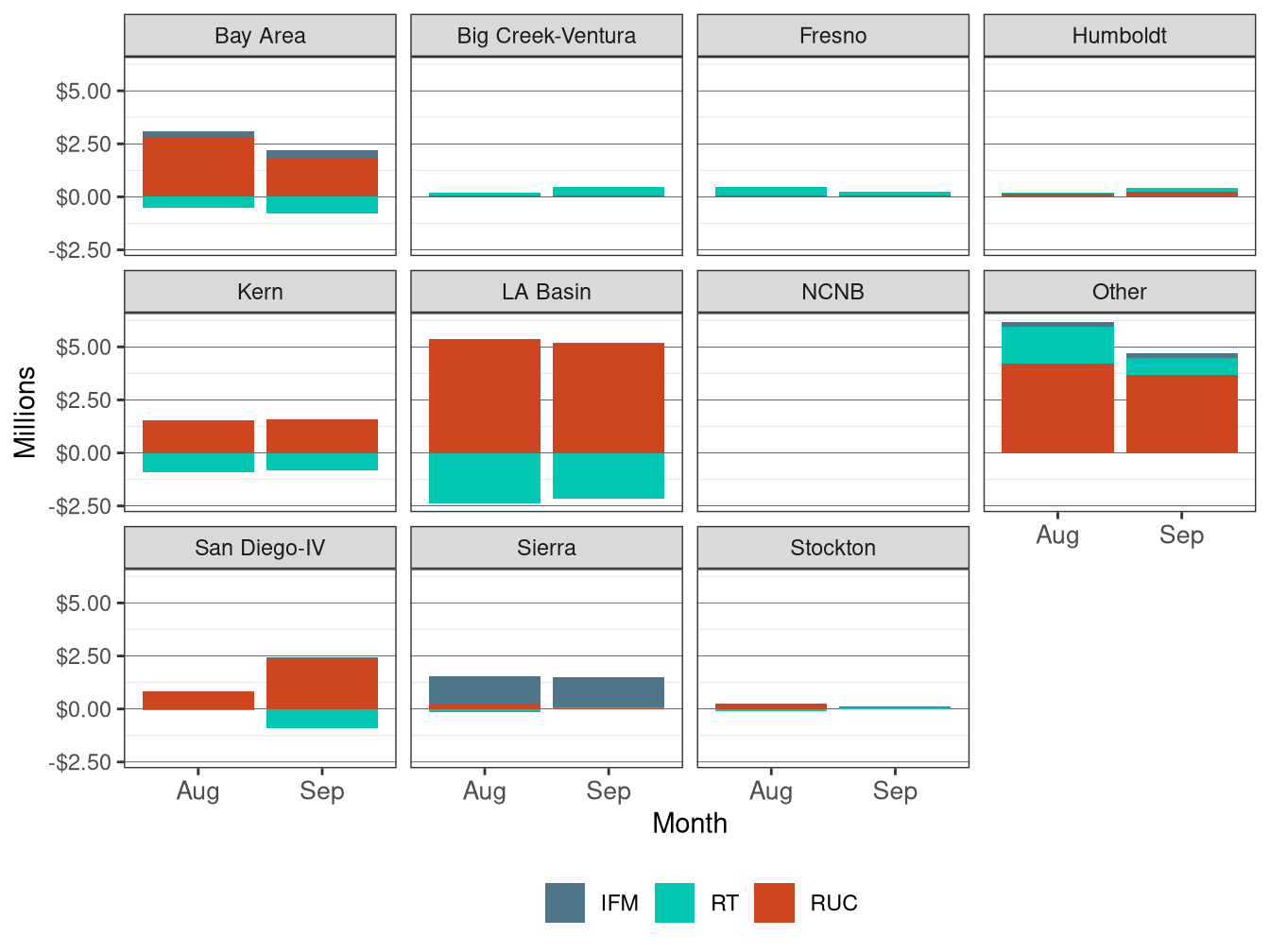 Monthly Bid Cost Recovery Allocation by LCR and Market