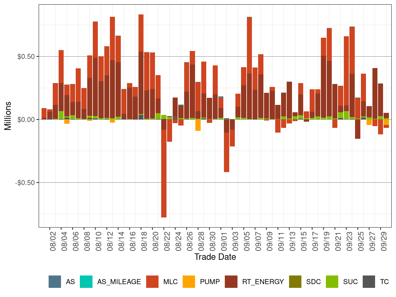 BCR Allocation in RT by Cost Component