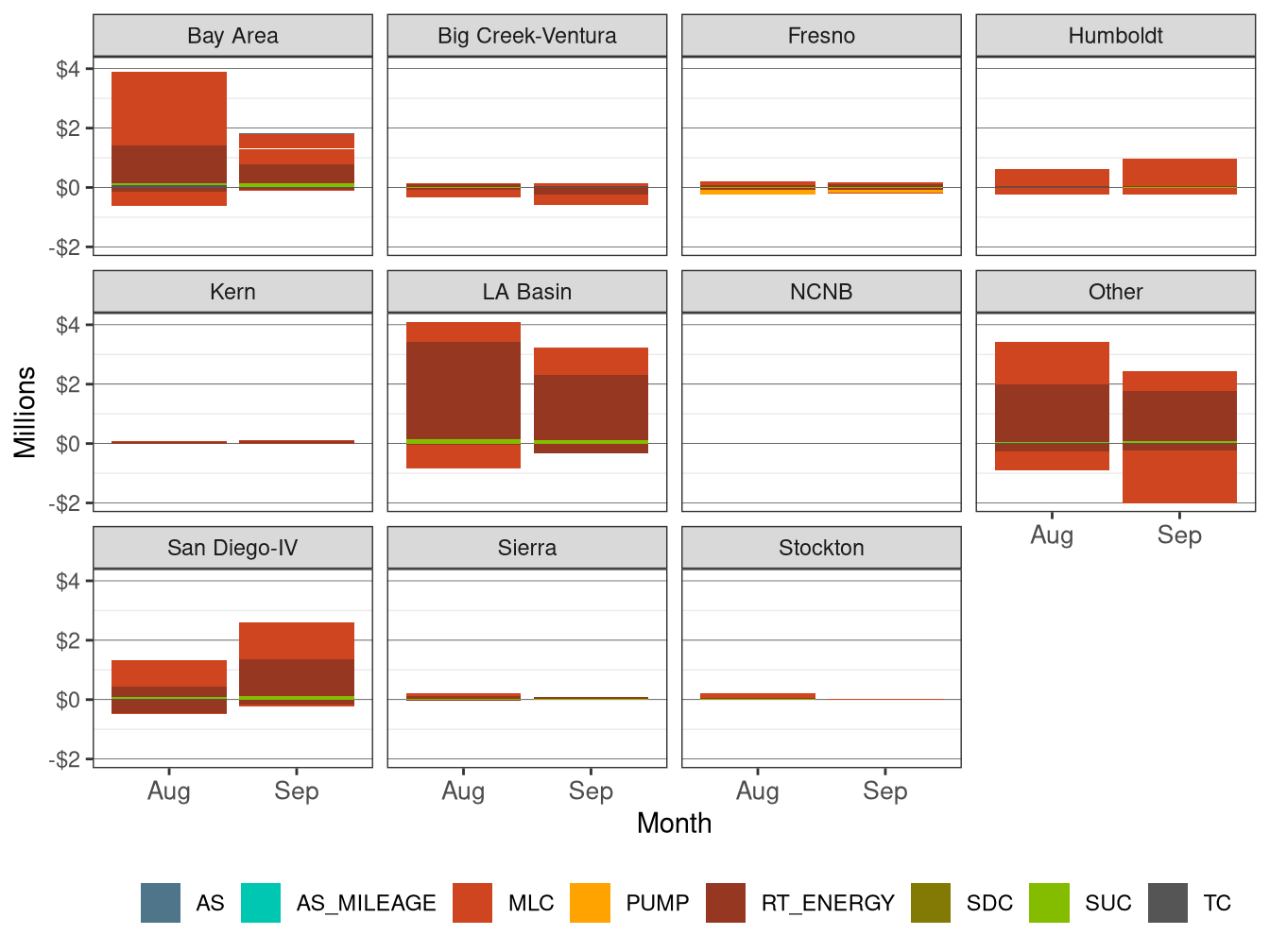 Monthly BCR Allocation in RT by LCR and Cost Component