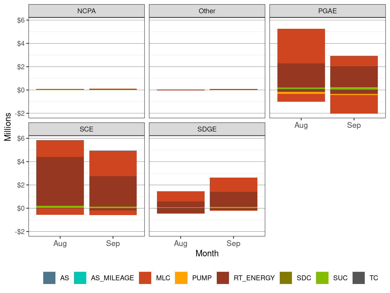 Monthly BCR Allocation in RT by UDC and Cost Component
