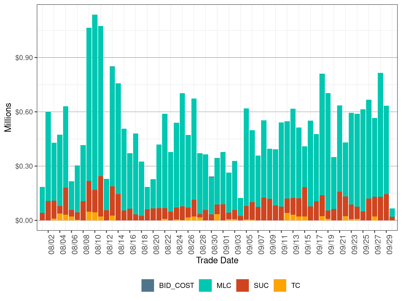 BCR Allocation in RUC by Cost Component