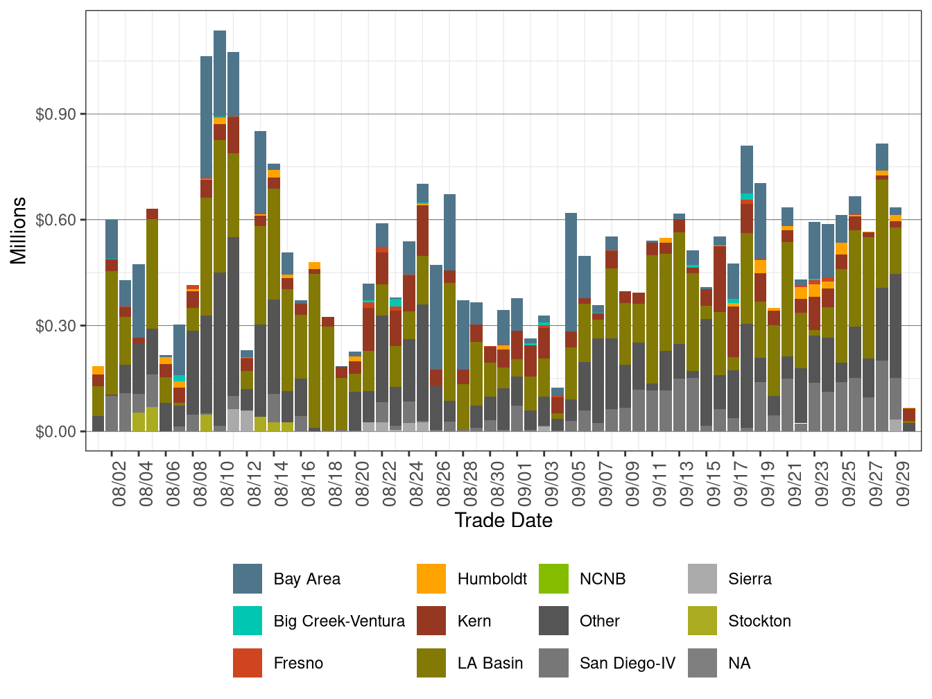 BCR Allocation in RUC by LCR