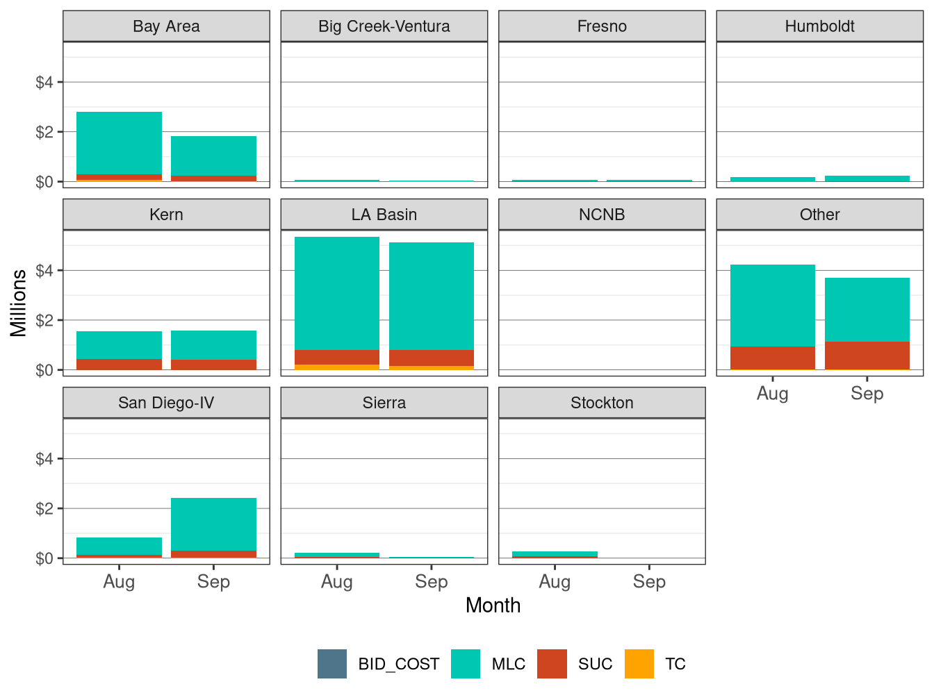 Monthly BCR Allocation in RUC by LCR and Cost Component