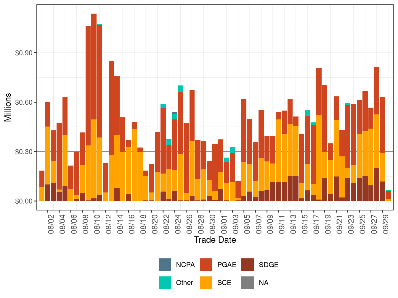 BCR Allocation in RUC by UDC