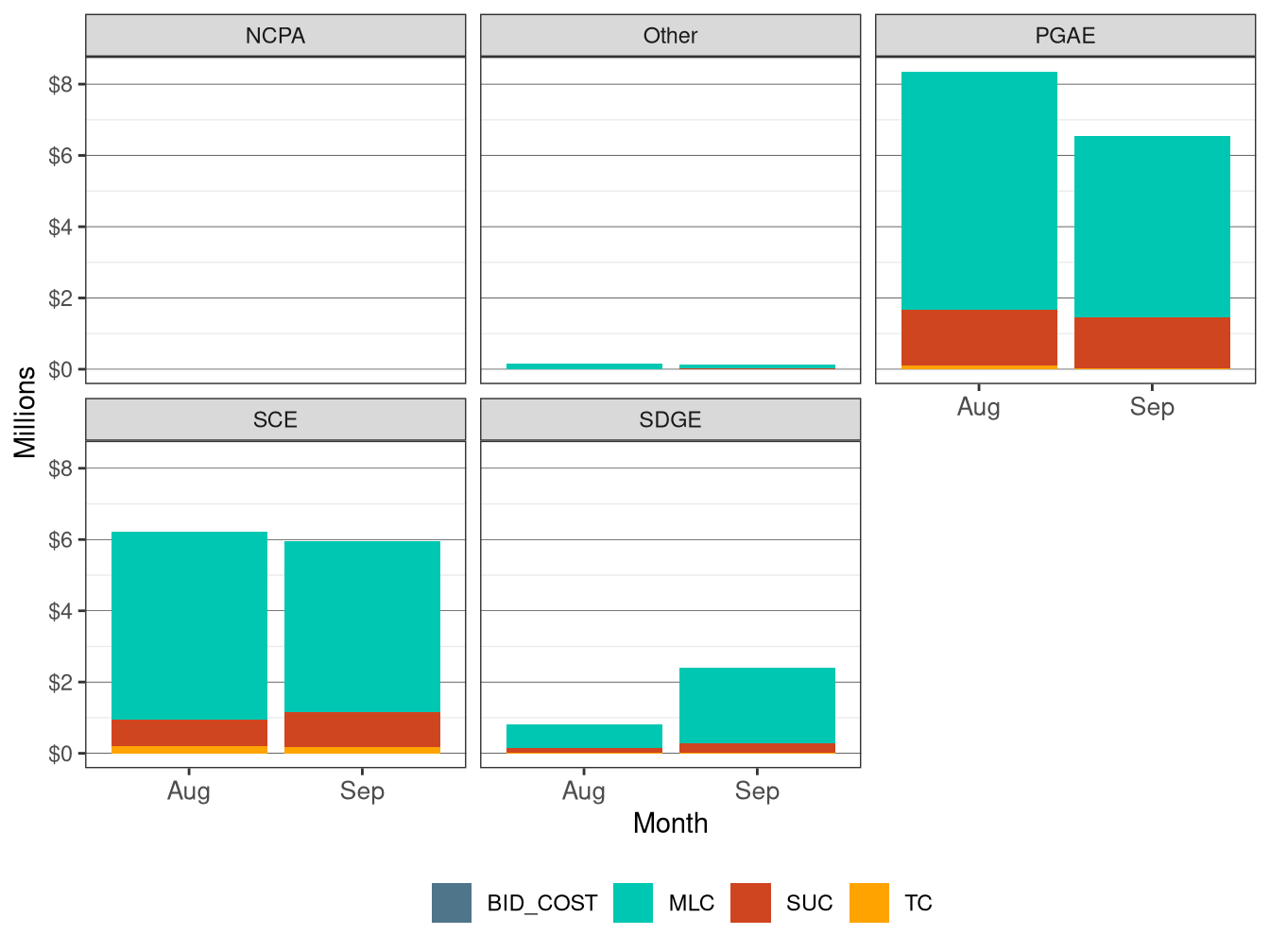 Monthly BCR Allocation in RUC by UDC and Cost Component