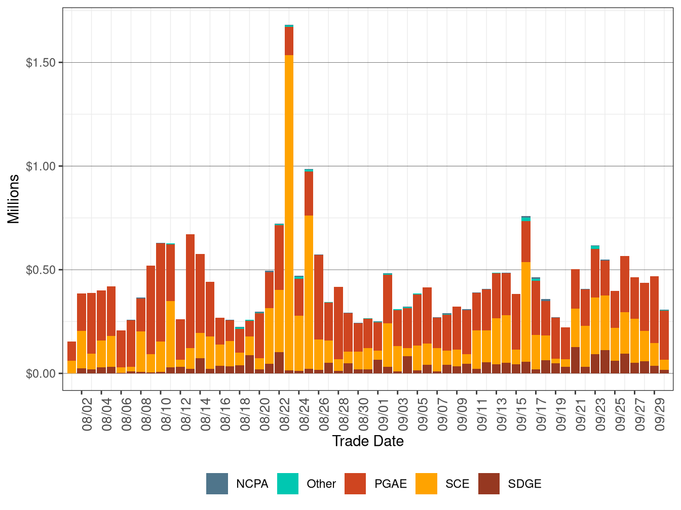 Bid Cost Recovery Allocation by UDC