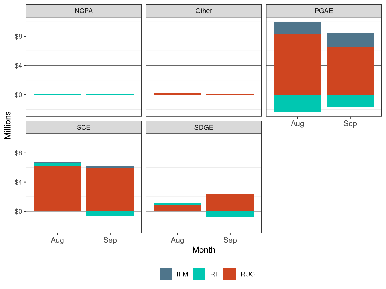 Monthly Bid Cost Recovery Allocation by UDC and Market